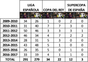 Messi vs Cristiano Ronaldo: El gran duelo del mundo del fútbol Tabla datos Competiciones Nacionales