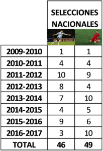 Messi vs Cristiano Ronaldo: El gran duelo del mundo del fútbol: Tabla datos Selecciones Nacionales