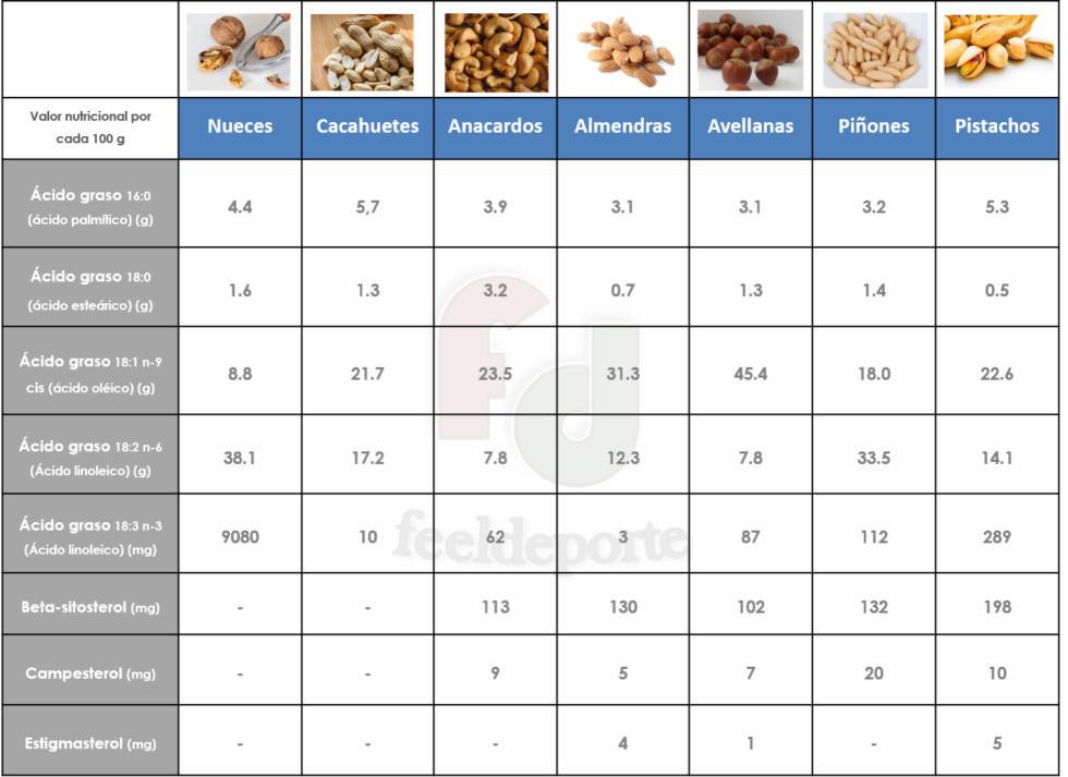 ¿por Qué Debemos Comer Frutos Secos Antes Y Después De Entrenaremk 3813