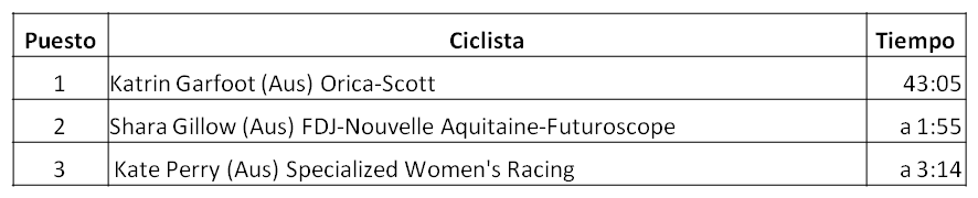 Clasificación Campeonato Nacional de Australia Contrarreloj 2017 Femenino, Katrin Garfoot, Orica-Scott, Shara Gillow, FDJ-Nouvelle Aquitaine-Futuroscope, Kate Perry, Specialized Women's Racing