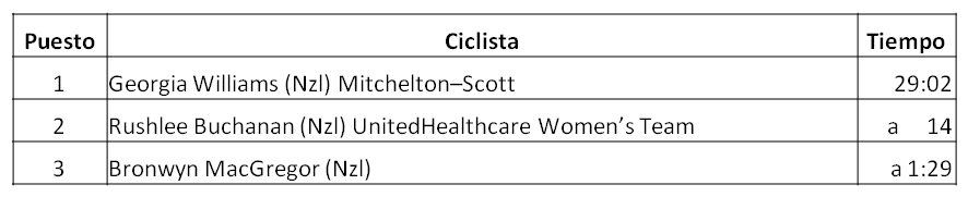 Clasificación Campeonato Nacional de Nueva Zelanda Contrarreloj 2018 Femenino, Georgia Williams, Mitchelton–Scott, Rushley Buchanan, UnitedHealthcare Women’s Team, Bronwyn MacGregor, New Zealand National ITT Championship  