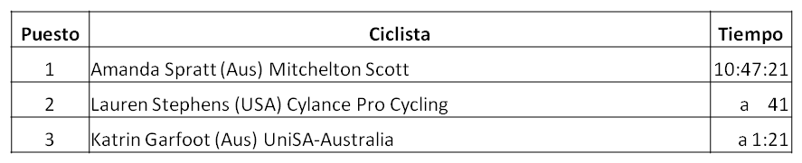Clasificación General Final del Santos Women's Tour 2018, Amanda Spratt (Aus) Mitchelton Scott, Lauren Stephens (USA) Cylance Pro Cycling, Katrin Garfoot (Aus) UniSA-Australia, ¿ Quién conseguirá la victoria en el Santos Women's Tour 2018 ?