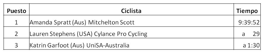 Clasificación General tras la Tercera Etapa del Santos Women's Tour 2018, Amanda Spratt (Aus) Mitchelton Scott, Lauren Stephens (USA) Cylance Pro Cycling, Katrin Garfoot (Aus) UniSA-Australia, ¿ Quién conseguirá la victoria en el Santos Women's Tour 2018 ?