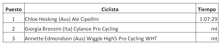 Clasificación de la Cuarta Etapa del Santos Women's Tour 2018, Chloe Hosking (Aus) Ale Cipollini, Giorgia Bronzini (Ita) Cylance Pro Cycling, Annette Edmondson (Aus) Wiggle High5 Pro Cycling WHT, ¿ Quién conseguirá la victoria en el Santos Women's Tour 2018 ?