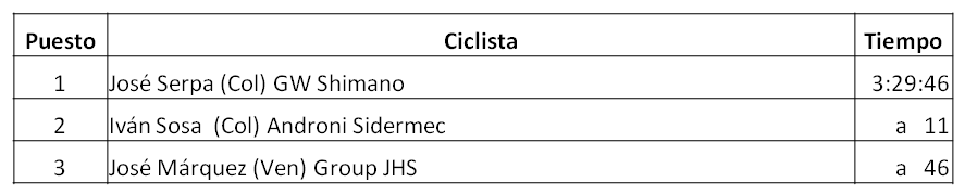 Clasificación de la Novena Etapa de la Vuelta al Táchira 2018, José Serpa (Col) GW Shimano, Iván Sosa (Col) Androni Sidermec, José Márquez (Ven) Group JHS, Se busca ganador de la Vuelta al Táchira 2018 