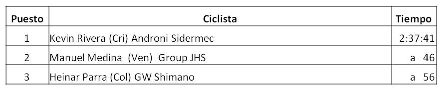 Clasificación de la Séptima Etapa de la Vuelta al Táchira 2018, Kevin Rivera (Cri) Androni Sidermec, Manuel Medina (Ven) Group JHS, Heinar Parra (Col) GW Shimano, Se busca ganador de la Vuelta al Táchira 2018