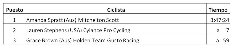 Clasificación de la Tercera Etapa del Santos Women's Tour 2018, Amanda Spratt (Aus) Mitchelton Scott, Lauren Stephens (USA) Cylance Pro Cycling, Grace Brown (Aus) Holden Team Gusto Racing, ¿ Quién conseguirá la victoria en el Santos Women's Tour 2018 ?