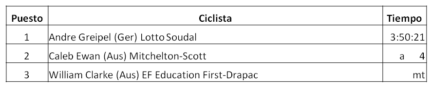 Clasificación de la Primera Etapa del Tour Down Under (Santos Tour Down Under) 2018, Andre Greipel (Ger) Lotto Soudal, Caleb Ewan (Aus) Mitchelton-Scott, William Clarke (Aus) EF Education First-Drapac , Ganador del Tour Down Under 2018